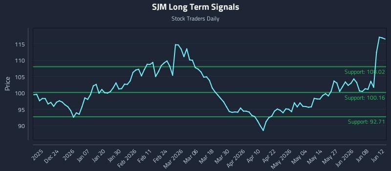 SJM Long Term Analysis for June 13 2026 SJM Long Term Analysis for June 13 2026