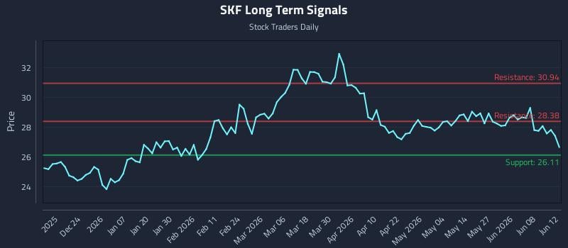 SKF Long Term Analysis for June 13 2026 SKF Long Term Analysis for June 13 2026