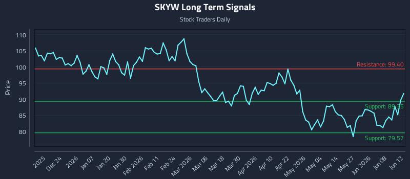 SKYW Long Term Analysis for June 13 2026 SKYW Long Term Analysis for June 13 2026