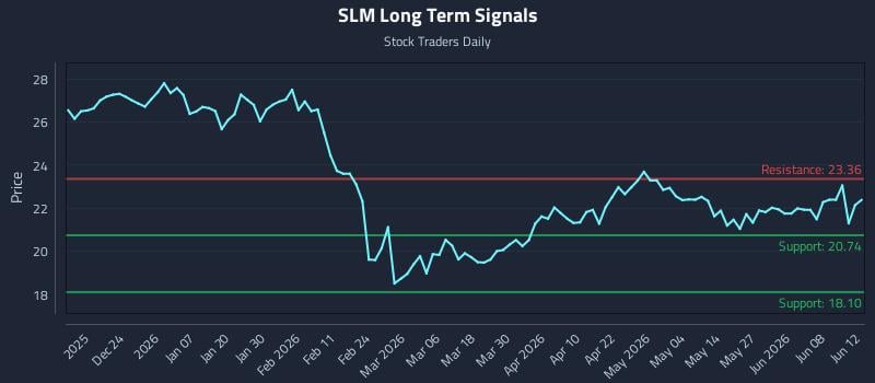 SLM Long Term Analysis for June 13 2026 SLM Long Term Analysis for June 13 2026