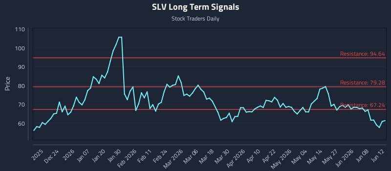 SLV Long Term Analysis for June 13 2026 SLV Long Term Analysis for June 13 2026