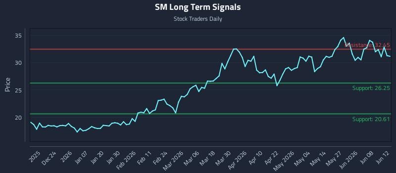 SM Long Term Analysis for June 13 2026