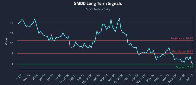 SMDD Long Term Analysis for June 13 2026 SMDD Long Term Analysis for June 13 2026