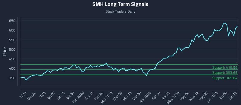 SMH Long Term Analysis for June 13 2026 SMH Long Term Analysis for June 13 2026