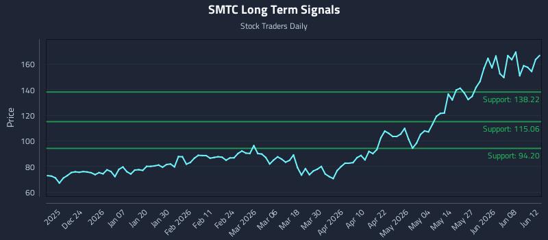 SMTC Long Term Analysis for June 13 2026