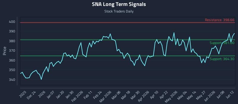 SNA Long Term Analysis for June 13 2026 SNA Long Term Analysis for June 13 2026