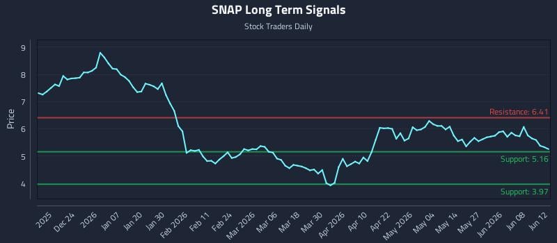 SNAP Long Term Analysis for June 13 2026 SNAP Long Term Analysis for June 13 2026