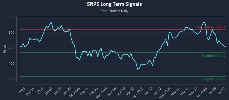 SNPS Long Term Analysis for June 13 2026 SNPS Long Term Analysis for June 13 2026