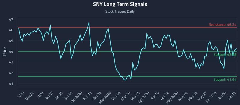SNY Long Term Analysis for June 13 2026