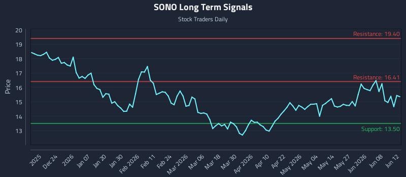 SONO Long Term Analysis for June 13 2026 SONO Long Term Analysis for June 13 2026