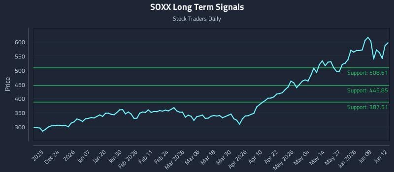 SOXX Long Term Analysis for June 13 2026 SOXX Long Term Analysis for June 13 2026