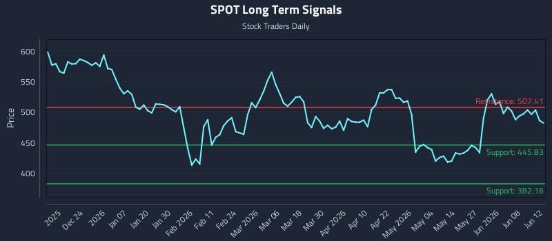 SPOT Long Term Analysis for June 13 2026 SPOT Long Term Analysis for June 13 2026