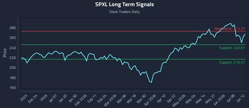 SPXL Long Term Analysis for June 13 2026 SPXL Long Term Analysis for June 13 2026