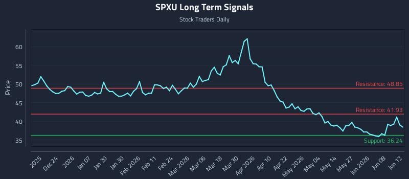 SPXU