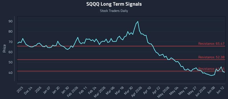 SQQQ Long Term Analysis for June 13 2026