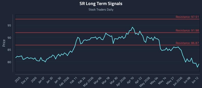 SR Long Term Analysis for June 13 2026 SR Long Term Analysis for June 13 2026