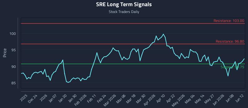 SRE Long Term Analysis for June 13 2026