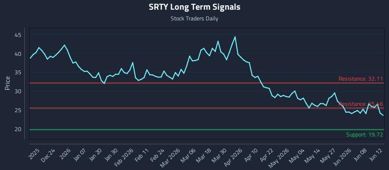 SRTY Long Term Analysis for June 13 2026 SRTY Long Term Analysis for June 13 2026