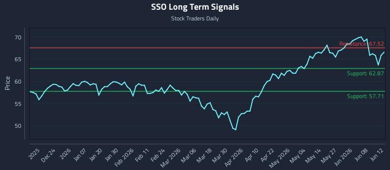 SSO Long Term Analysis for June 13 2026