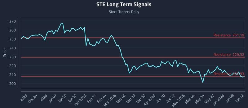 STE Long Term Analysis for June 13 2026 STE Long Term Analysis for June 13 2026