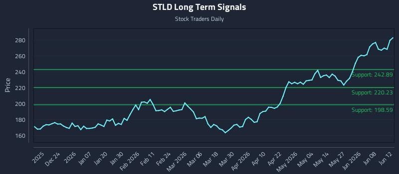 STLD Long Term Analysis for June 13 2026