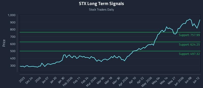 STX Long Term Analysis for June 13 2026 STX Long Term Analysis for June 13 2026