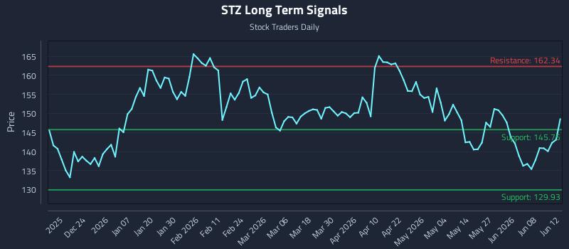 STZ Long Term Analysis for June 13 2026 STZ Long Term Analysis for June 13 2026