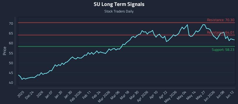 SU Long Term Analysis for June 13 2026 SU Long Term Analysis for June 13 2026