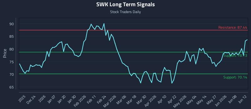 SWK Long Term Analysis for June 13 2026