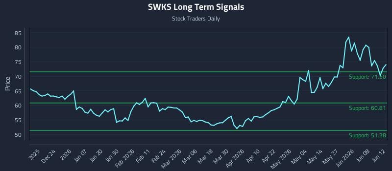 SWKS Long Term Analysis for June 13 2026 SWKS Long Term Analysis for June 13 2026
