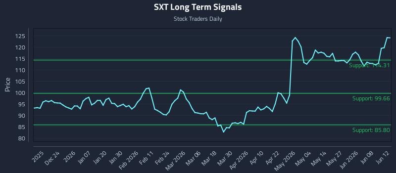 SXT Long Term Analysis for June 13 2026