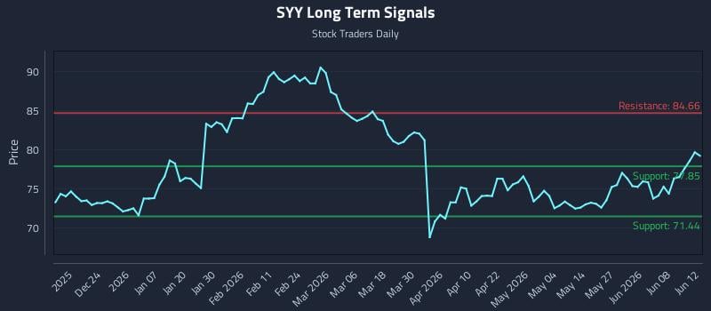 SYY Long Term Analysis for June 13 2026 SYY Long Term Analysis for June 13 2026