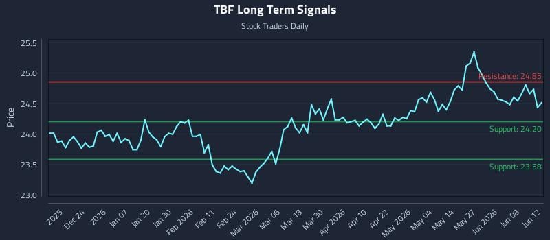 TBF Long Term Analysis for June 13 2026 TBF Long Term Analysis for June 13 2026