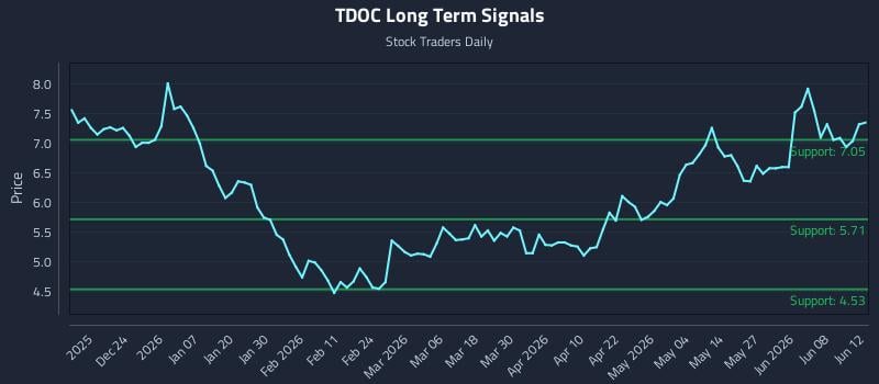 TDOC Long Term Analysis for June 13 2026 TDOC Long Term Analysis for June 13 2026