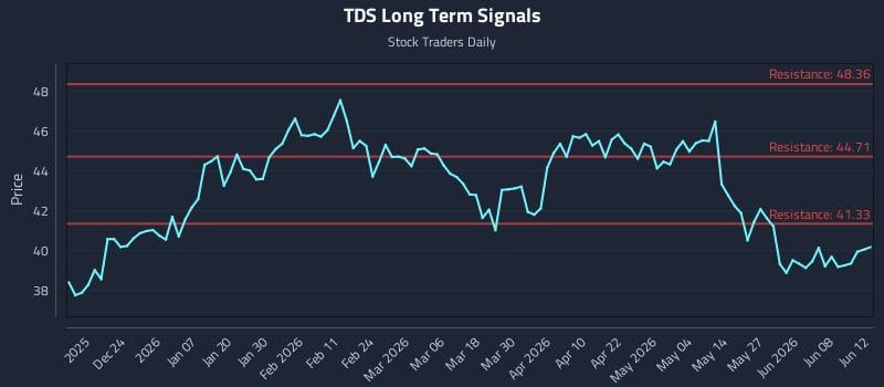 TDS Long Term Analysis for June 13 2026