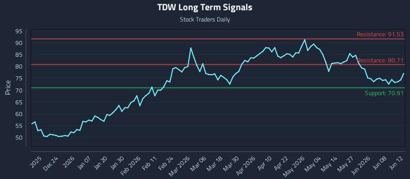 TDW Long Term Analysis for June 13 2026