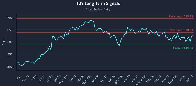 TDY Long Term Analysis for June 13 2026 TDY Long Term Analysis for June 13 2026