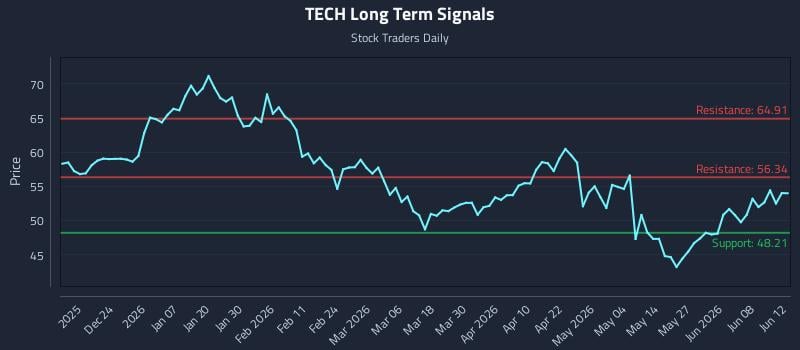 TECH Long Term Analysis for June 13 2026 TECH Long Term Analysis for June 13 2026