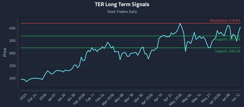 TER Long Term Analysis for June 13 2026