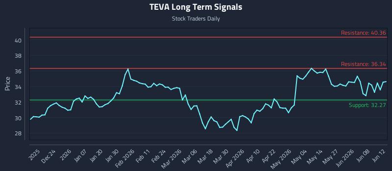 TEVA Long Term Analysis for June 13 2026