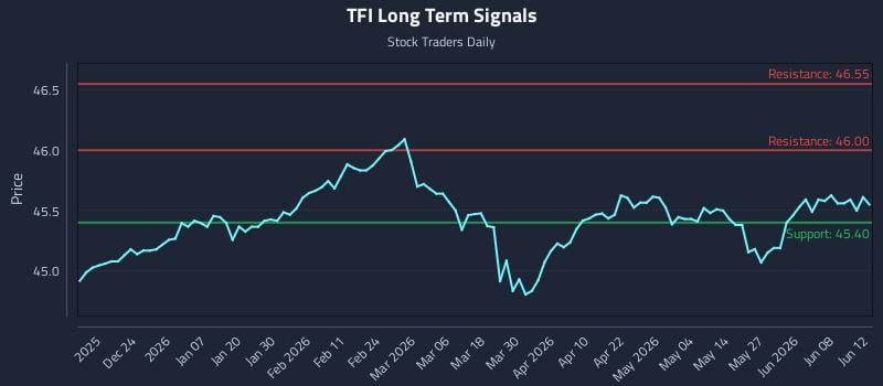 TFI Long Term Analysis for June 13 2026 TFI Long Term Analysis for June 13 2026