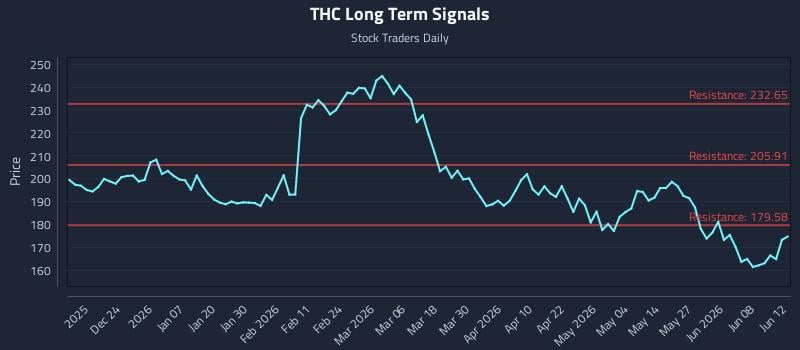 THC Long Term Analysis for June 13 2026 THC Long Term Analysis for June 13 2026
