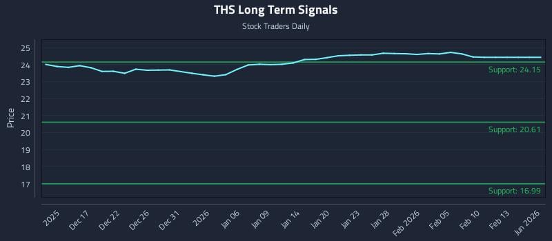 THS Long Term Analysis for June 13 2026 THS Long Term Analysis for June 13 2026