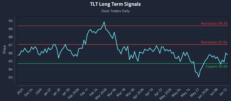 TLT Long Term Analysis for June 13 2026