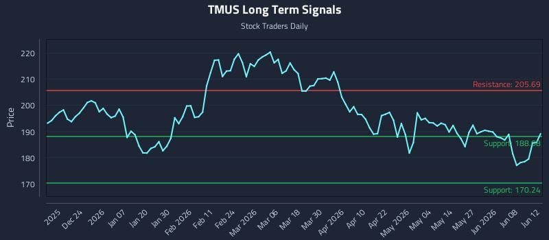 TMUS Long Term Analysis for June 13 2026 TMUS Long Term Analysis for June 13 2026