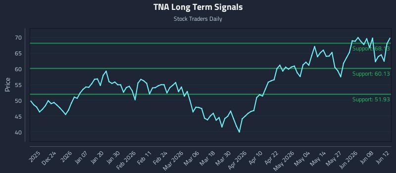 TNA Long Term Analysis for June 13 2026 TNA Long Term Analysis for June 13 2026