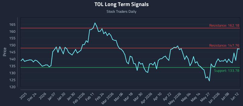 TOL Long Term Analysis for June 13 2026