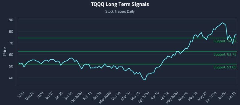 TQQQ Long Term Analysis for June 13 2026 TQQQ Long Term Analysis for June 13 2026