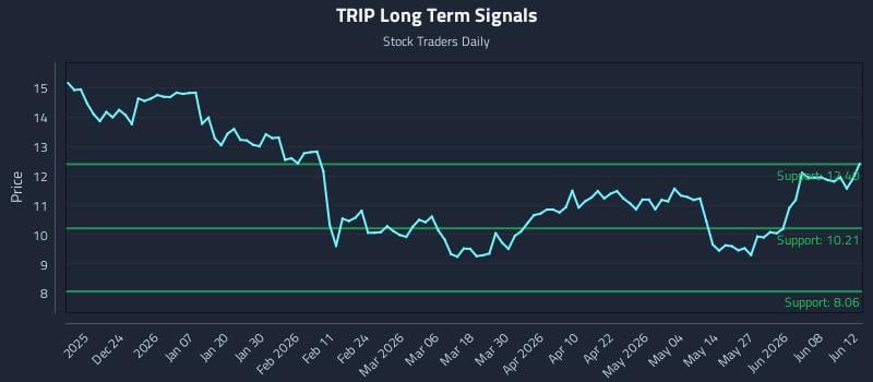 TRIP Long Term Analysis for June 13 2026 TRIP Long Term Analysis for June 13 2026