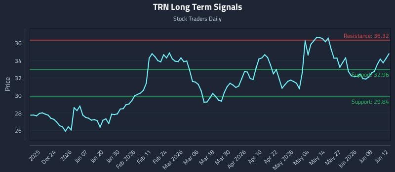 TRN Long Term Analysis for June 13 2026 TRN Long Term Analysis for June 13 2026